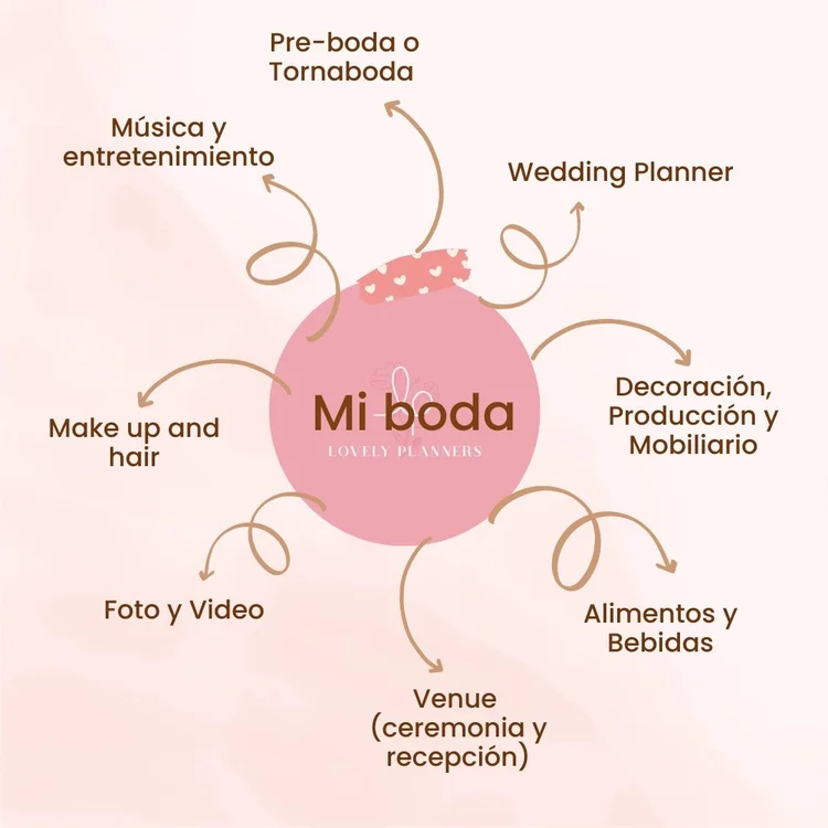 Esquema visual de componentes de una boda